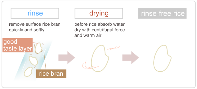 Manufacturing method using the water of the rinse-free rice