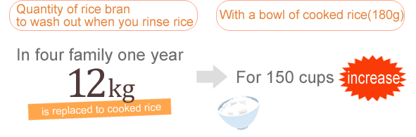 Quantity of the cooked rice increases
